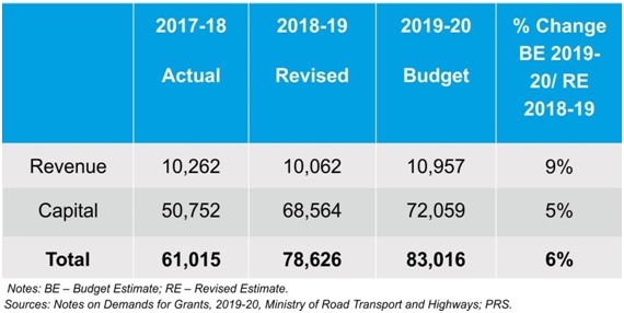 construction equipment market Budget