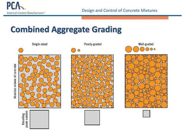 example of combined aggregate grading