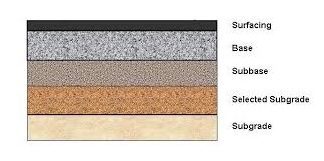 Subgrade and subbase for concrete slab - Constro Facilitator