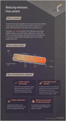 Alternative Cement Substitutes Materials - Constro Facilitator