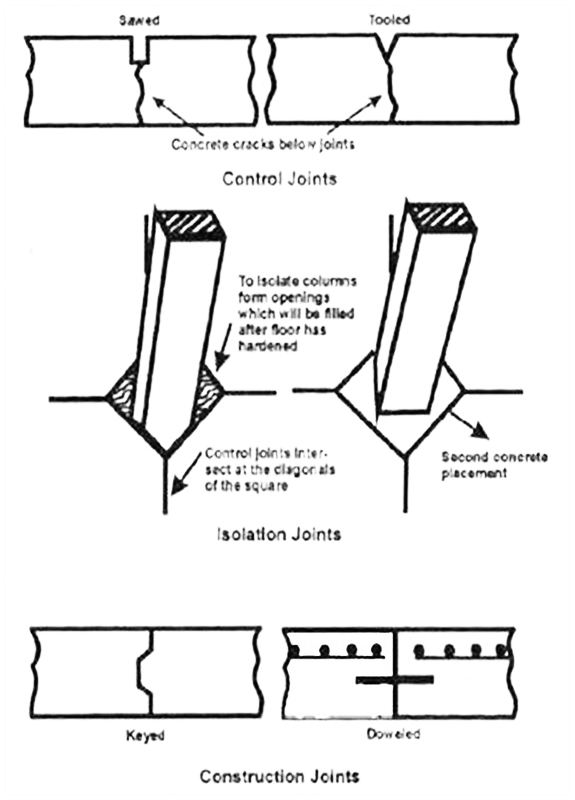 Isolation joints