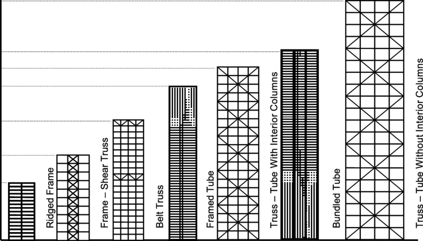 Structural systems of high rise building