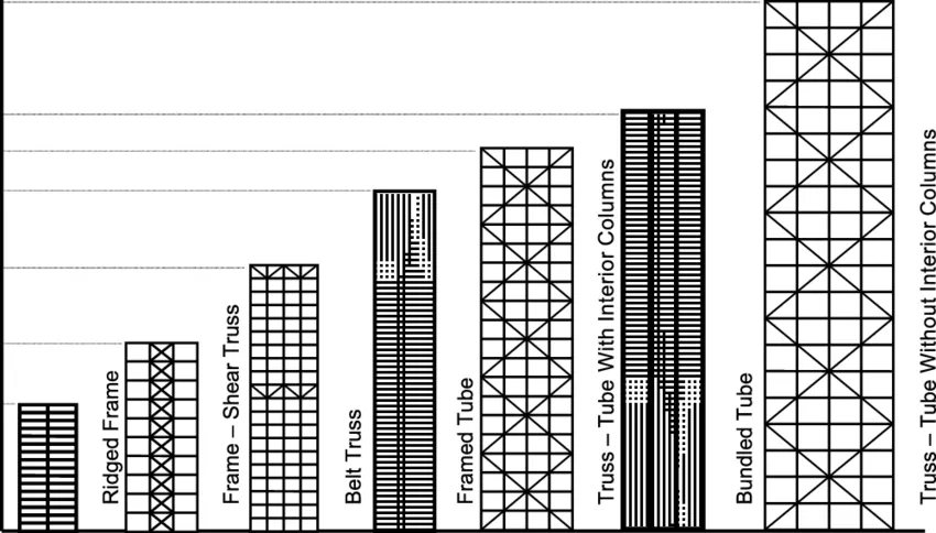 Structural systems of high rise building