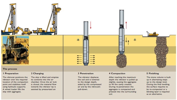 Liquefaction Phenomenon and Mitigation Strategies for Soil Engineering