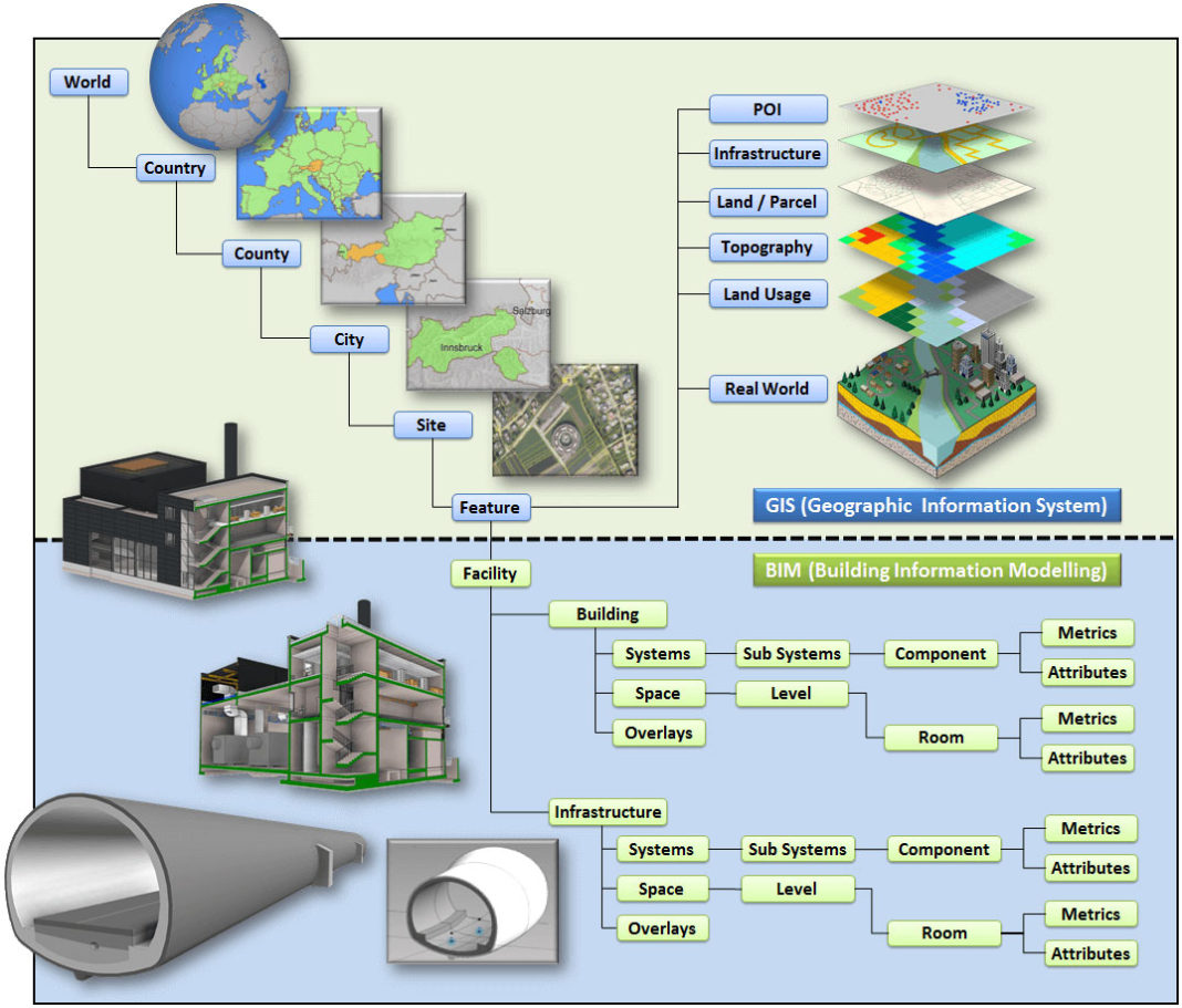 Different Types Of Building Information Modeling [BIM] Used In Construction