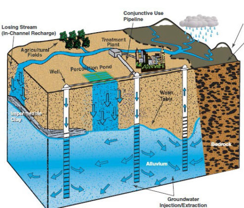 Different types of water management methods - Constro Facilitator