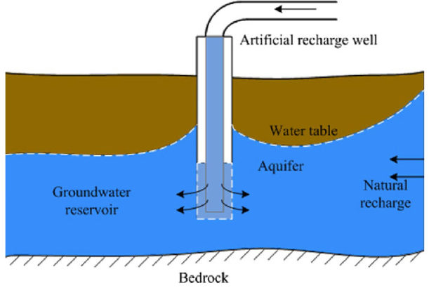 Different types of water management methods - Constro Facilitator