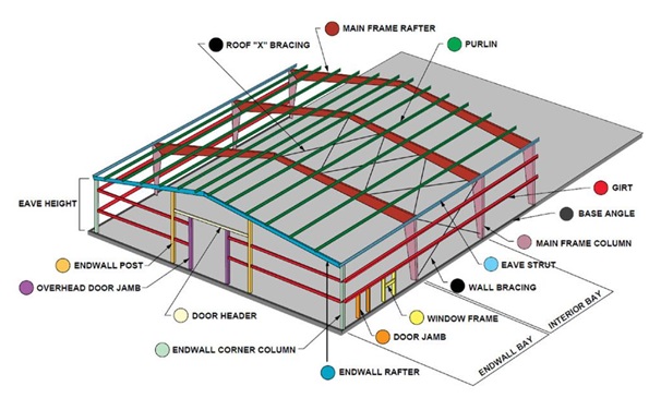 Design Assembly of Pre-Engineered Building System (2022)