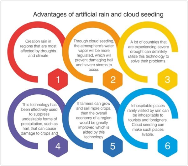 Artificial Rain And Cloud Seeding For Water Conservation