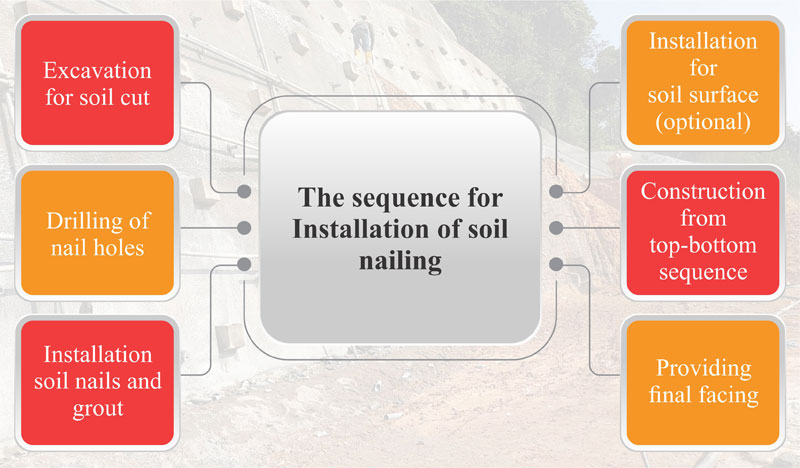 Soil Nailing - Advantages, Methods, Installation and Applications