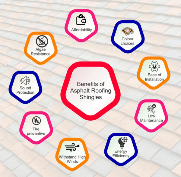 Asphalt roofing shingles; advantages, materials and types
