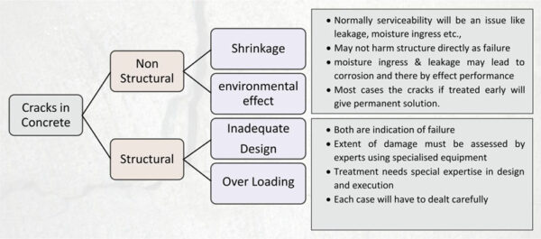 Non - Structural Cracks in Concrete Slabs - Constro Facilitator
