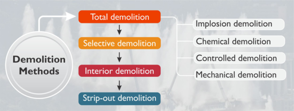 Different Types Of Demolition Methods For Building & Structures