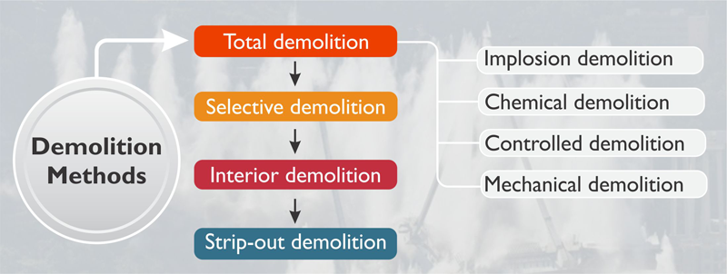 proposed method of demolition