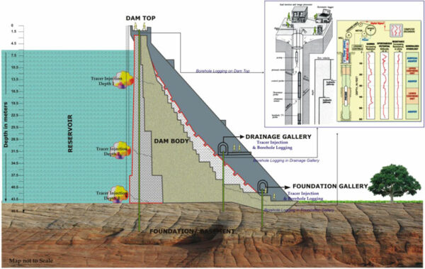 Investigation of Dams Using Non Destructive Technique (NDT) to Decipher ...