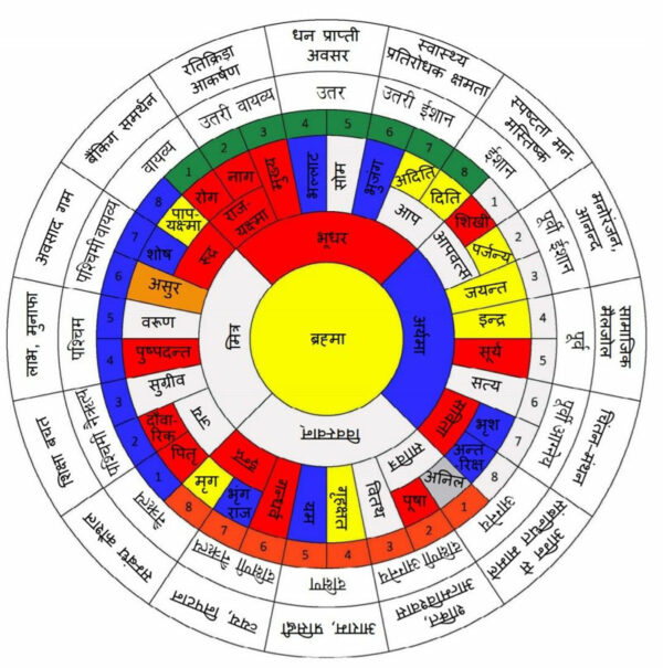 Vastu Shastra for preservation of positive living - Constro Facilitator