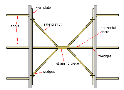 Different types of shoring and their uses - Constro Facilitator