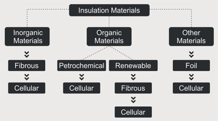 Roof insulation types and materials used for buildings