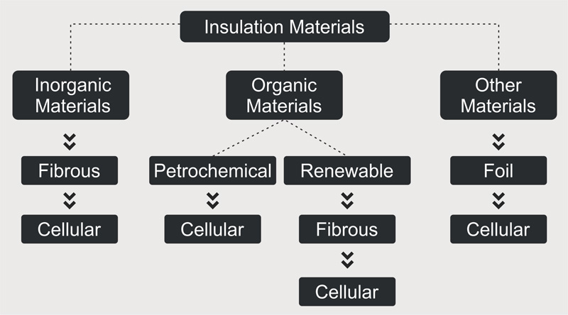 Roof Insulation Types And Materials Used For Buildings