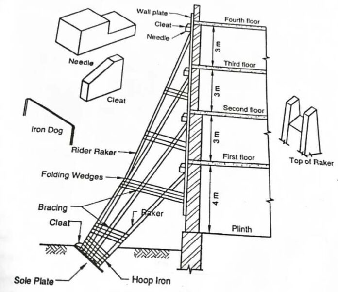 Different types of shoring and their uses - Constro Facilitator