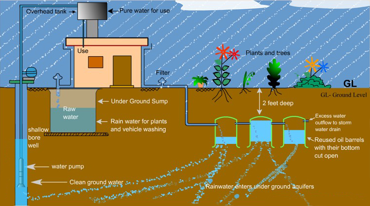 KNOW HOW RAIN WATER HARVESTING WORKS. | Rain Water harvesting is very  simple system and have many benfits. If each and every home tries for RWH  then all the water problems will