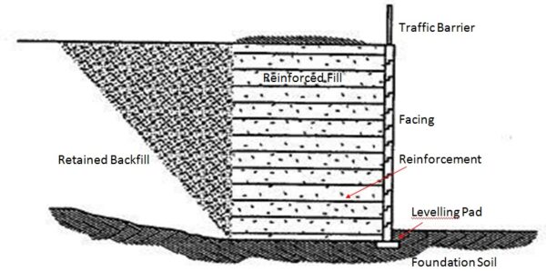 Mechanically Stabilized Earth Walls & Reinforced Soil Slopes Design