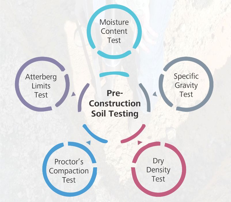 Know-How About Pre-Construction Soil Testing