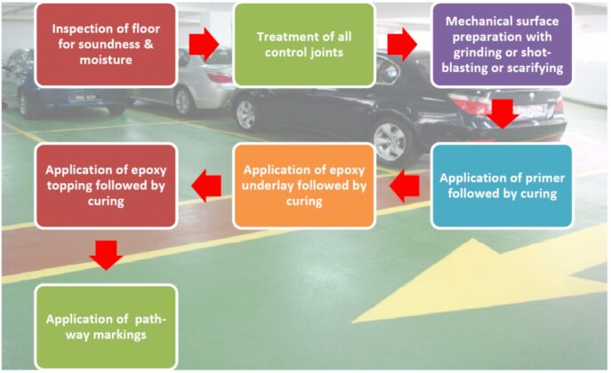 The Guidelines For The Installation Of Epoxy/PU Floorings Part - II