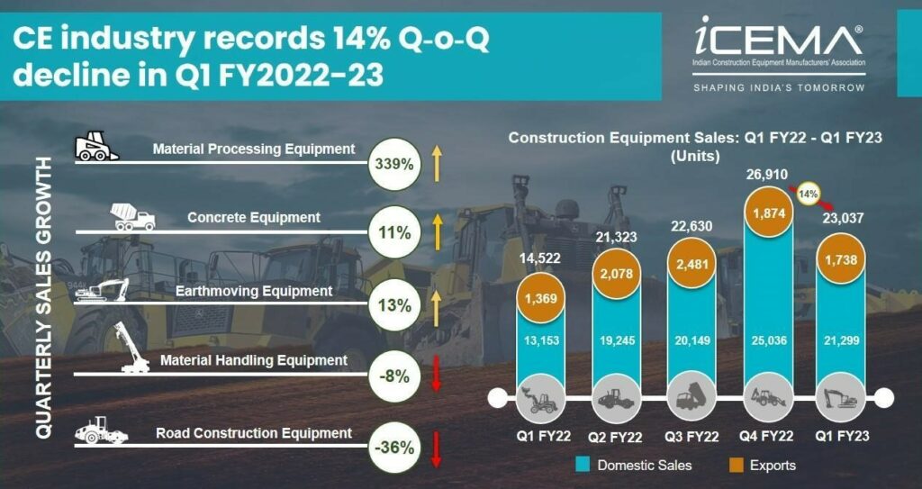 National Highway Construction Slows To 20.43 Km In FY 2022-23