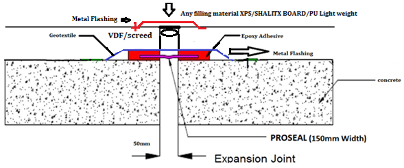 PROSEAL Expansion Joint Tape - advantages and applications