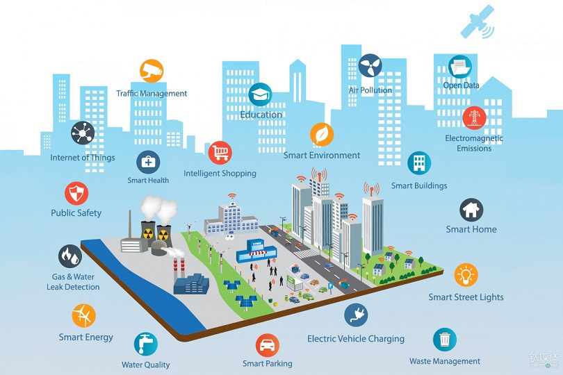 Different types of technologies for smart cities