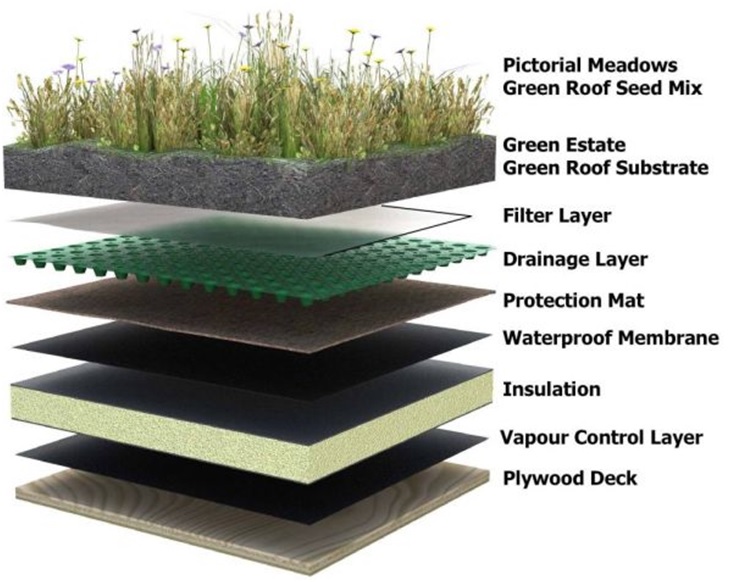 Green roof systems for urban landscapes