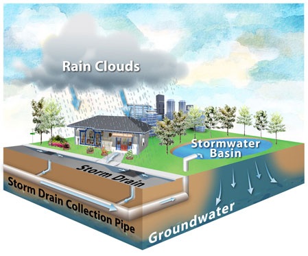 Artificial groundwater recharge