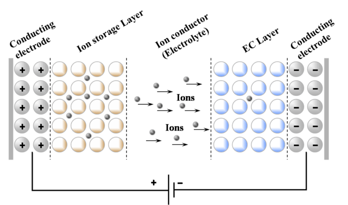 Electrochromic Materials & Devices For Buildings