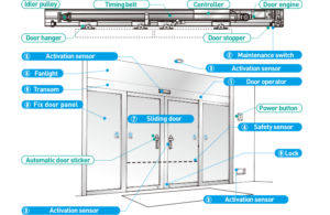 How do automatic sliding doors work? Types and applications