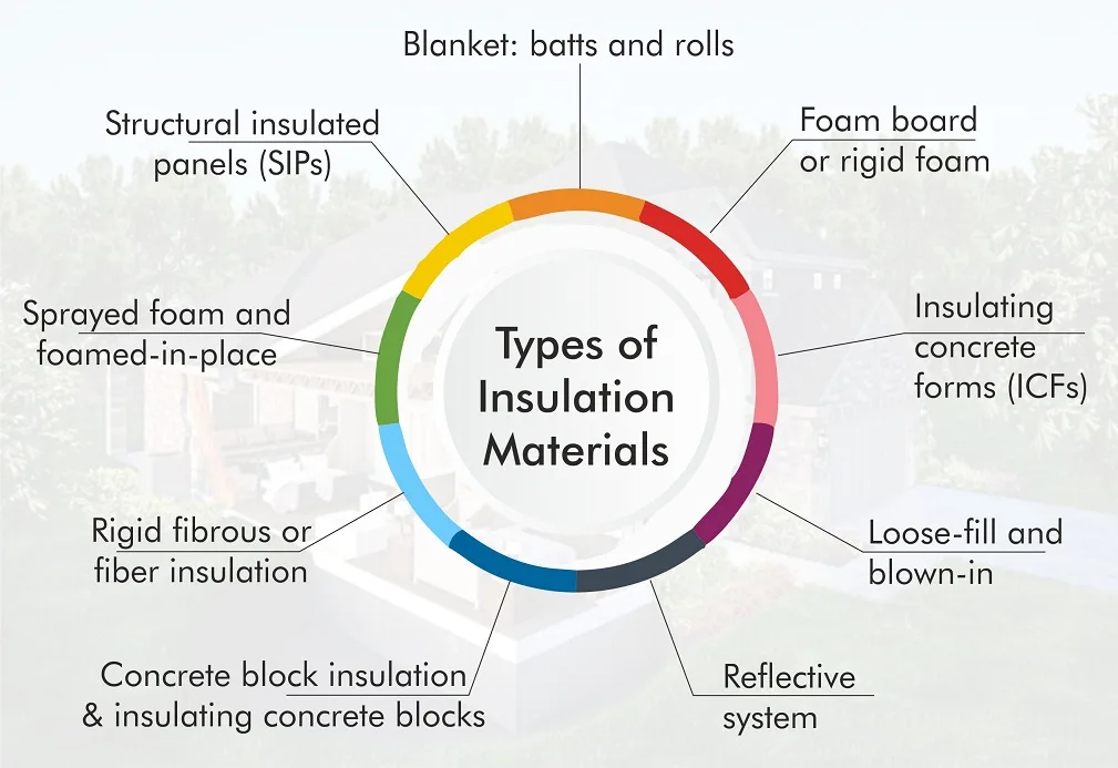 Industrial Insulation Types Chart Materials Insulation Types And