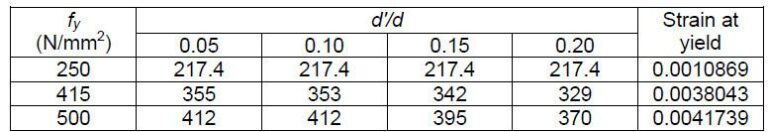 Design and Analysis of Doubly Reinforced Beams