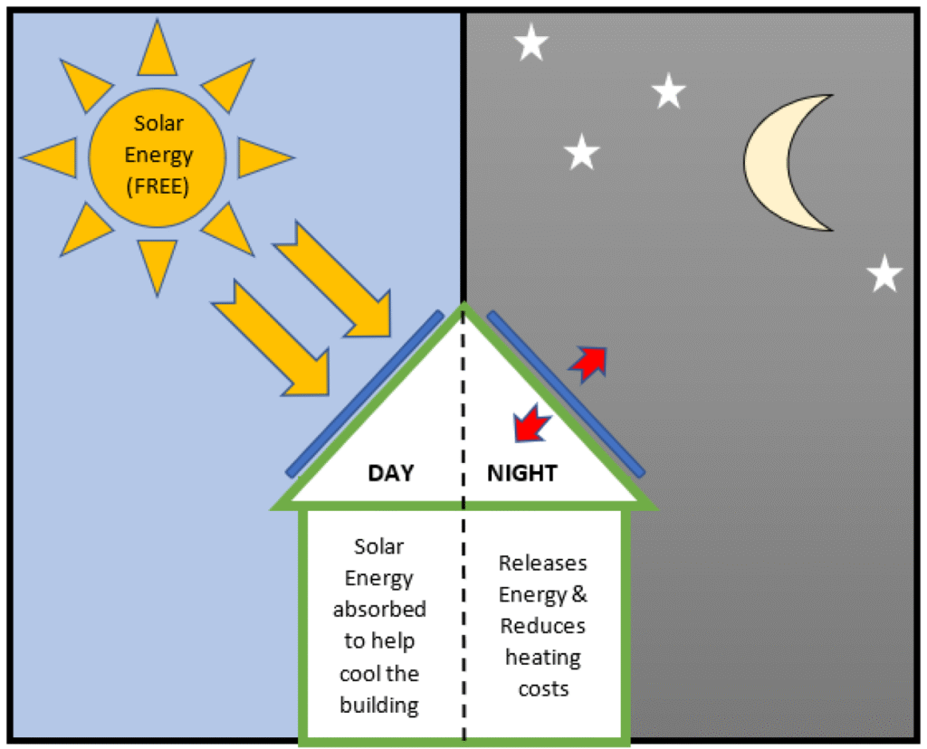 Phase-Change Materials for Energy-Efficient Buildings