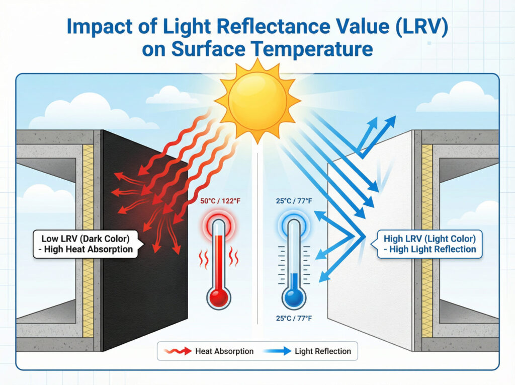 A diagram illustrating how low LRV (dark) colors absorb more solar heat
compared to high LRV (light) colors on building exteriors.